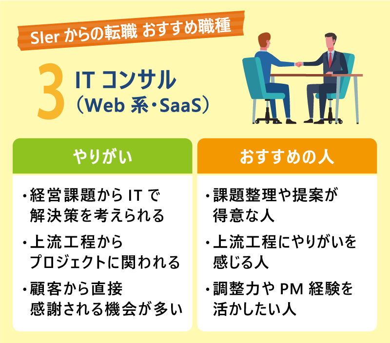 SIerからの転職 おすすめ職種|③ITコンサル(Web系・SaaS)|やりがい:経営課題からITで解決策を考えられる|上流工程からプロジェクトに関われる|顧客から直接感謝される機会が多い|おすすめの人:課題整理や提案が得意な人|上流工程にやりがいを感じる人|調整力やPM経験を活かしたい人