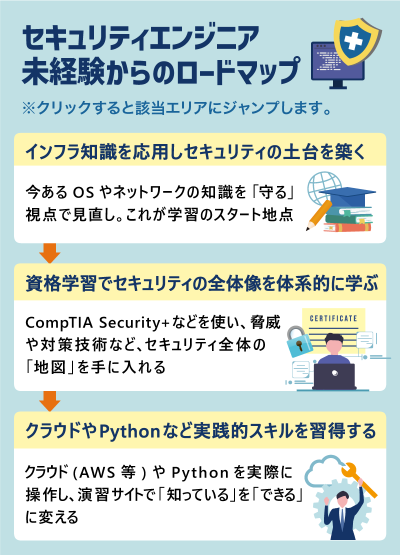 セキュリティエンジニア｜未経験からのロードマップ｜※クリックすると該当エリアにジャンプします。