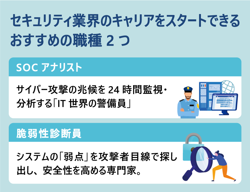 セキュリティ業界のキャリアをスタートできる|おすすめの職種2つ|SOCアナリスト|サイバー攻撃の兆候を24時間監視・分析する「IT世界の警備員」。|脆弱性診断員|システムの「弱点」を攻撃者目線で探し出し、安全性を高める専門家。
