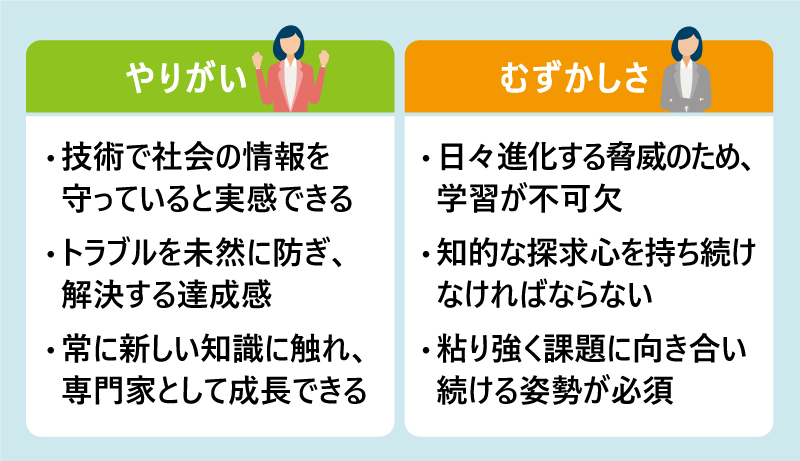 やりがい|・技術で社会の情報を守っていると実感できる|・トラブルを未然に防ぎ、解決する達成感|・常に新しい知識に触れ、専門家として成長できる|むずかしさ|・日々進化する脅威のため、学習が不可欠|・知的な探求心を持ち続けなければならない|・粘り強く課題に向き合い続ける姿勢が必須