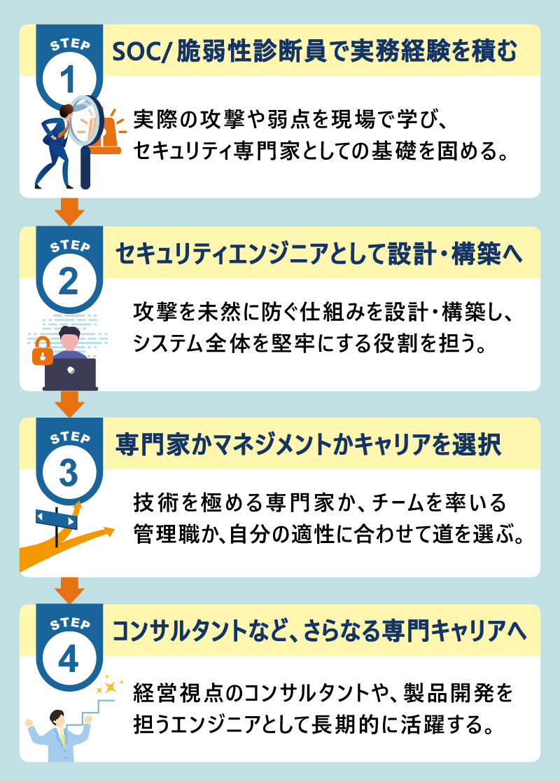 Step1:SOC/脆弱性診断員で実務経験を積む 実際の攻撃や弱点を現場で学び、セキュリティ専門家としての基礎を固める。 Step2:セキュリティエンジニアとして設計・構築へ 攻撃を未然に防ぐ仕組みを設計・構築し、システム全体を堅牢にする役割を担う。 Step3:専門家かマネジメントかキャリアを選択 技術を極める専門家か、チームを率いる管理職か、自分の適性に合わせて道を選ぶ。 Step4:コンサルタントなど、さらなる専門キャリアへ 経営視点のコンサルタントや、製品開発を担うエンジニアとして長期的に活躍する。