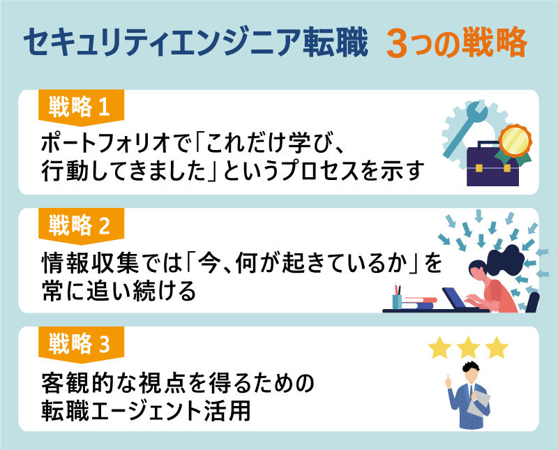 戦略1|ポートフォリオで「これだけ学び、行動してきました」というプロセスを示す|戦略2|情報収集では「今、何が起きているか」を常に追い続ける|戦略3|客観的な視点を得るための転職エージェント活用