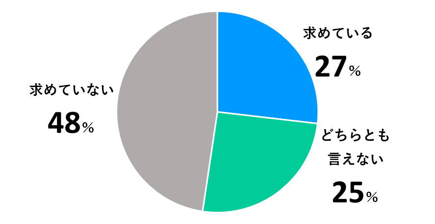 円グラフ　「職場での出会いを求めている」：27%　「どちらとも言えない」：25%　「求めていない」：48％