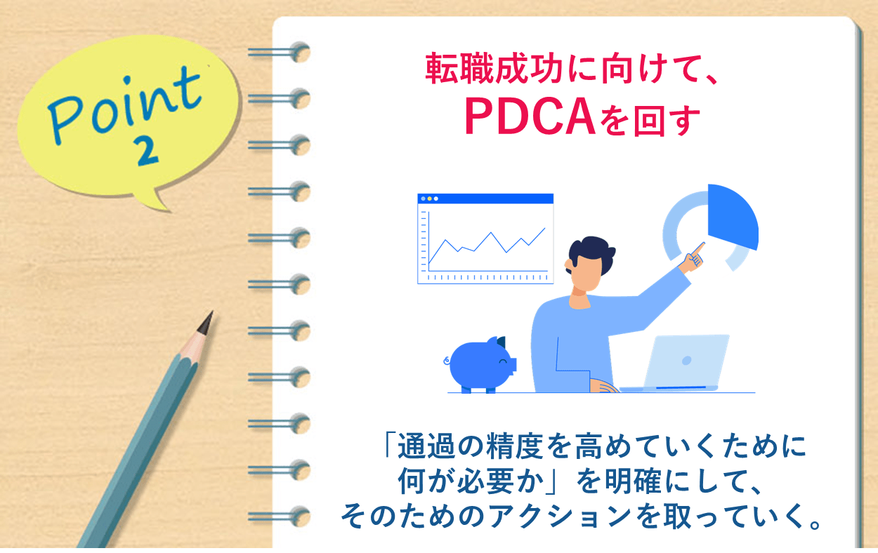 Point2　転職成功に向けて、PDCAを回す　→「通過の精度を高めていくために何が必要か」を明確にして、そのためのアクションを取っていく。