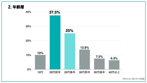 テックアイエスの生徒属性（2021年） 年齢層　・10代：10%　・20代前半：37.5%　・20代後半：25%　・30代前半：13.8%　・30代後半：7.5%　・40代以降：6.3%