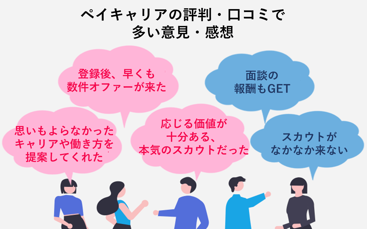 PayCareer(ペイキャリア)の評判・口コミで多い意見・感想「登録後、早くも数件オファーが来た」「思いもよらなかったキャリアや働き方を提案してくれた」「応じる価値が十分ある、本気のスカウトだった」「面談の報酬もGET」「スカウトがなかなか来ない」