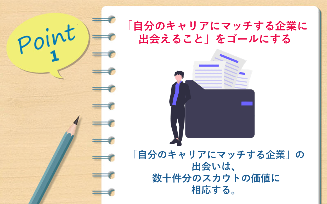 POINT1 「自分のキャリアにマッチする企業に出会えること」をゴールにする。「自分のキャリアにマッチする企業」の出会いは、数十件分のスカウトの価値に相応する。