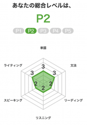 スマホアプリ「レシピー」による、英語力診断