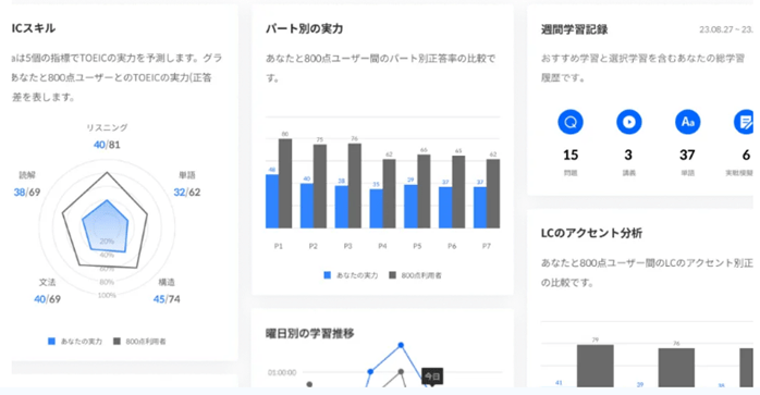 Santaアルク｜AIでパーソナライズされた「おすすめ学習」の例：ICスキル・パート別の能力・週間学習記録などの画面イメージ