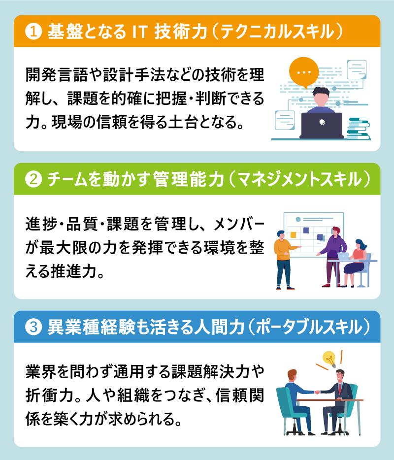 ① 基盤となるIT技術力（テクニカルスキル）｜開発言語や設計手法などの技術を理解し、課題を的確に把握・判断できる力。現場の信頼を得る土台となる。② チームを動かす管理能力（マネジメントスキル）｜進捗・品質・課題を管理し、メンバーが最大限の力を発揮できる環境を整える推進力。③ 異業種経験も活きる人間力（ポータブルスキル）｜業界を問わず通用する課題解決力や折衝力。人や組織をつなぎ、信頼関係を築く力が求められる。