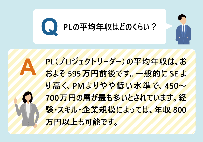 Q： PLの平均年収はどのくらい？ A：PL（プロジェクトリーダー）の平均年収は、おおよそ595万円前後です。一般的にSEより高く、PMよりやや低い水準で、450〜700万円の層が最も多いとされています。経験・スキル・企業規模によっては、年収800万円以上も可能です。