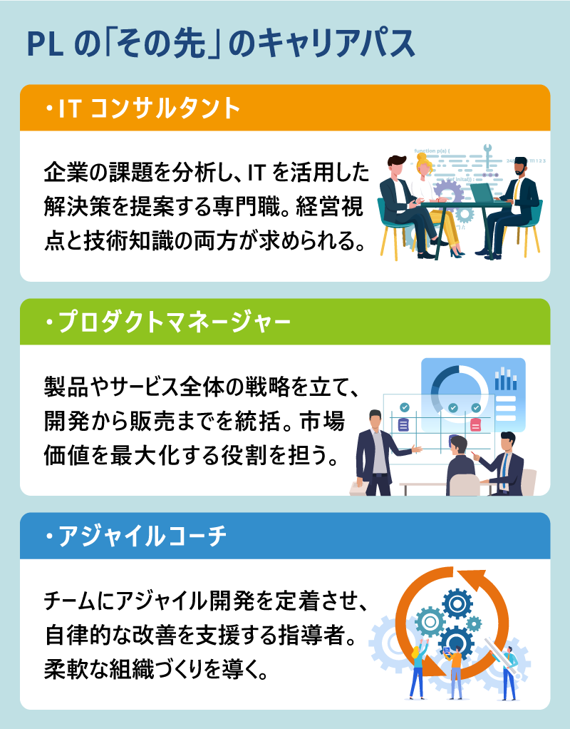 PLの「その先」のキャリアパス・ITコンサルタント｜企業の課題を分析し、ITを活用した解決策を提案する専門職。経営視点と技術知識の両方が求められる。・プロダクトマネージャー｜製品やサービス全体の戦略を立て、開発から販売までを統括。市場価値を最大化する役割を担う。・アジャイルコーチ｜チームにアジャイル開発を定着させ、自律的な改善を支援する指導者。柔軟な組織づくりを導く。