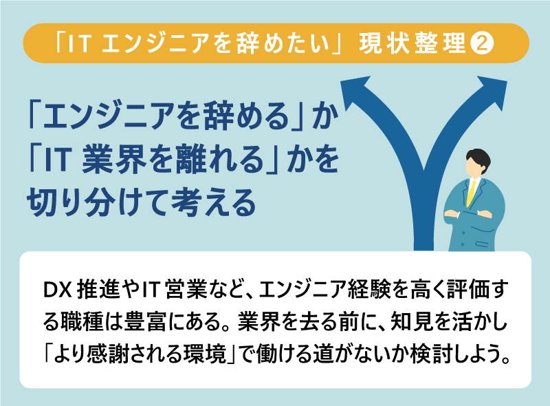 「ITエンジニアを辞めたい」現状整理❷|「エンジニアを辞める」か「IT業界を離れる」かを切り分けて考える|DX推進やIT営業など、エンジニア経験を高く評価する職種は豊富にある。|業界を去る前に、知見を活かし「より感謝される環境」で働ける道がないか検討しよう。
