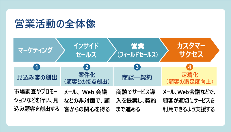 顧客獲得の流れ　①マーケティング：市場調査・分析、プロモーションなどをおこない、関心層を創出する　②インサイドセールス：メール、Web会議などの非対面で営業活動をして、見込み客を創出する　③外勤営業：見込み客との商談でサービス導入を提案し、契約まで進める　④カスタマーサクセス：メール・Web会議を用いて、顧客が適切にサービスを利用できるようサポートする