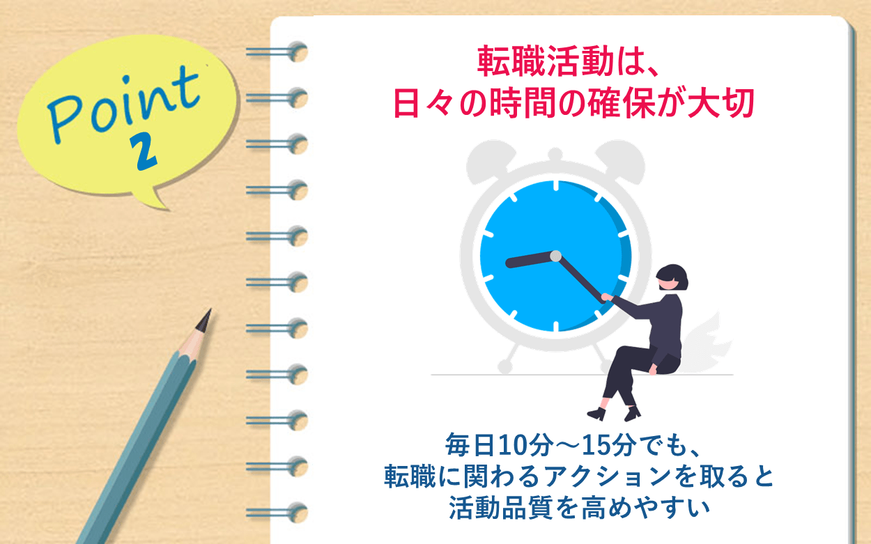 POINT2 転職活動は、日々の時間の確保が大切　■毎日10分～15分でも、転職に関わるアクションを取ると活動品質を高めやすい