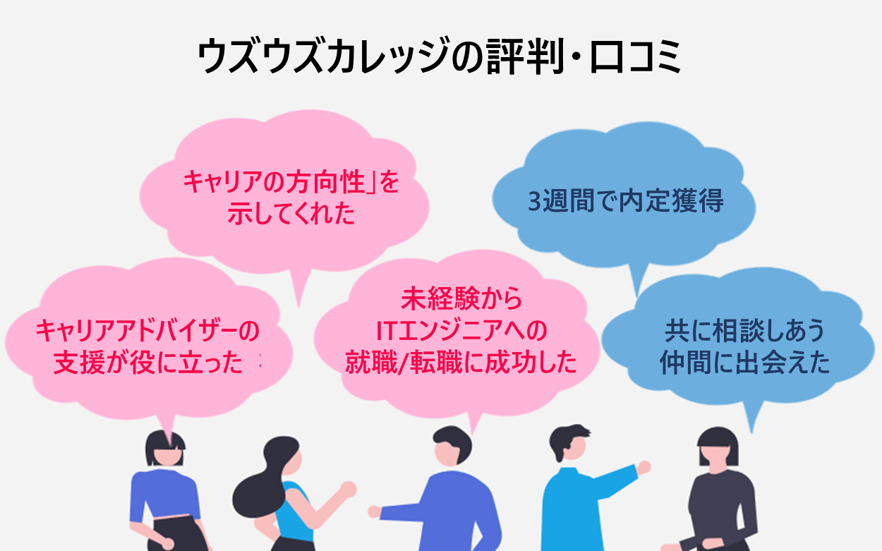 ウズウズカレッジの評判・口コミ「キャリアの方向性を示してくれた」「キャリアアドバイザーの支援が役に立った」「未経験からITエンジニアへの就職/転職に成功した」「3週間で内定獲得」「共に相談しあう仲間に出会えた」