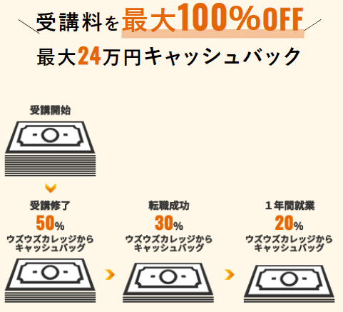 ウズウズカレッジのキャッシュバックプログラム：受講料を最大１００%OFF。最大２４万円のキャッシュバック