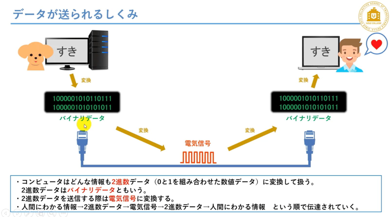 ウズウズカレッジの教材（LinuCコース 【基礎講座】 データが送られる仕組み