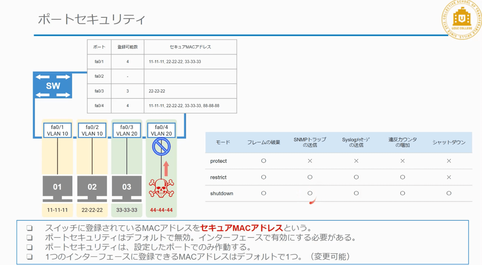 ウズウズカレッジの教材（LinuCコース 【カリキュラム後半】 ポートセキュリティ