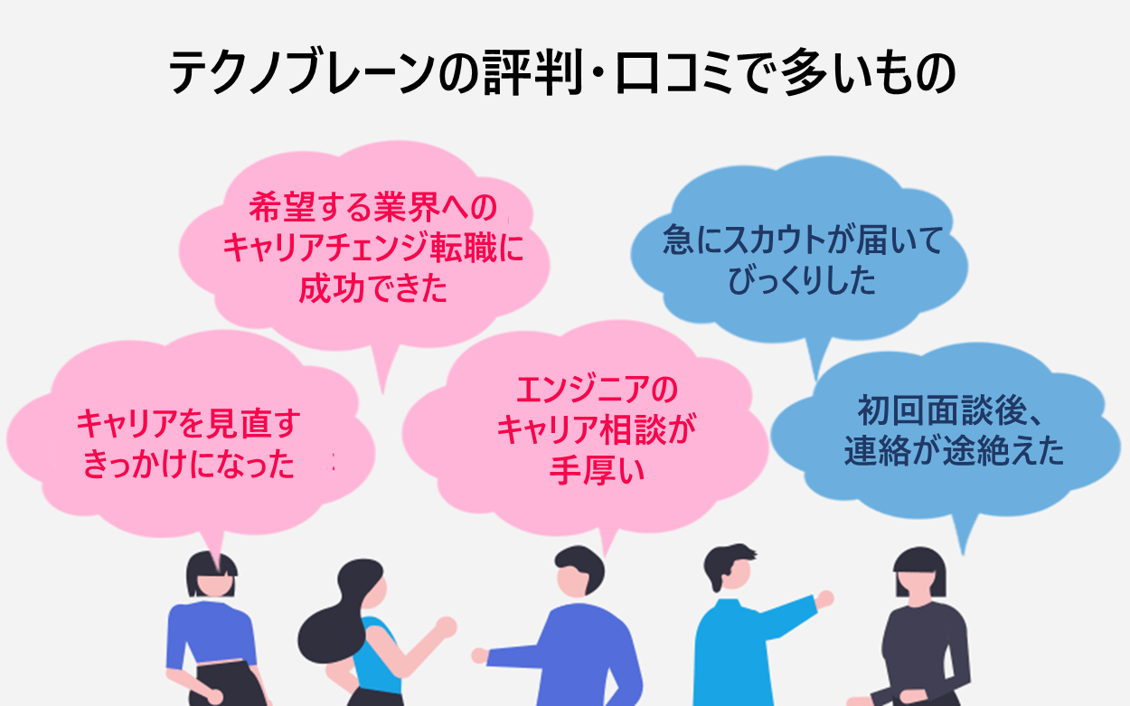 テクノブレーンの評判・口コミ　「希望する業界へのキャリアチェンジ転職に成功できた」「キャリアを見直すきっかけになった」「エンジニアのキャリア相談が手厚い」「急にスカウトが届いてびっくりした」「希望する業界へのキャリアチェンジ転職に成功できた」