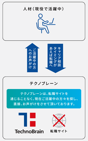 テクノブレーンのサービスの仕組み：テクノブレーンは、転職サイトを通じることなく、現在ご活躍中の方々を探し、直接、お声がけをさせて頂いております。