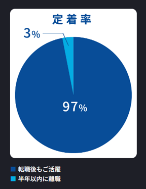 テクノブレーンの転職後の定着率：97%