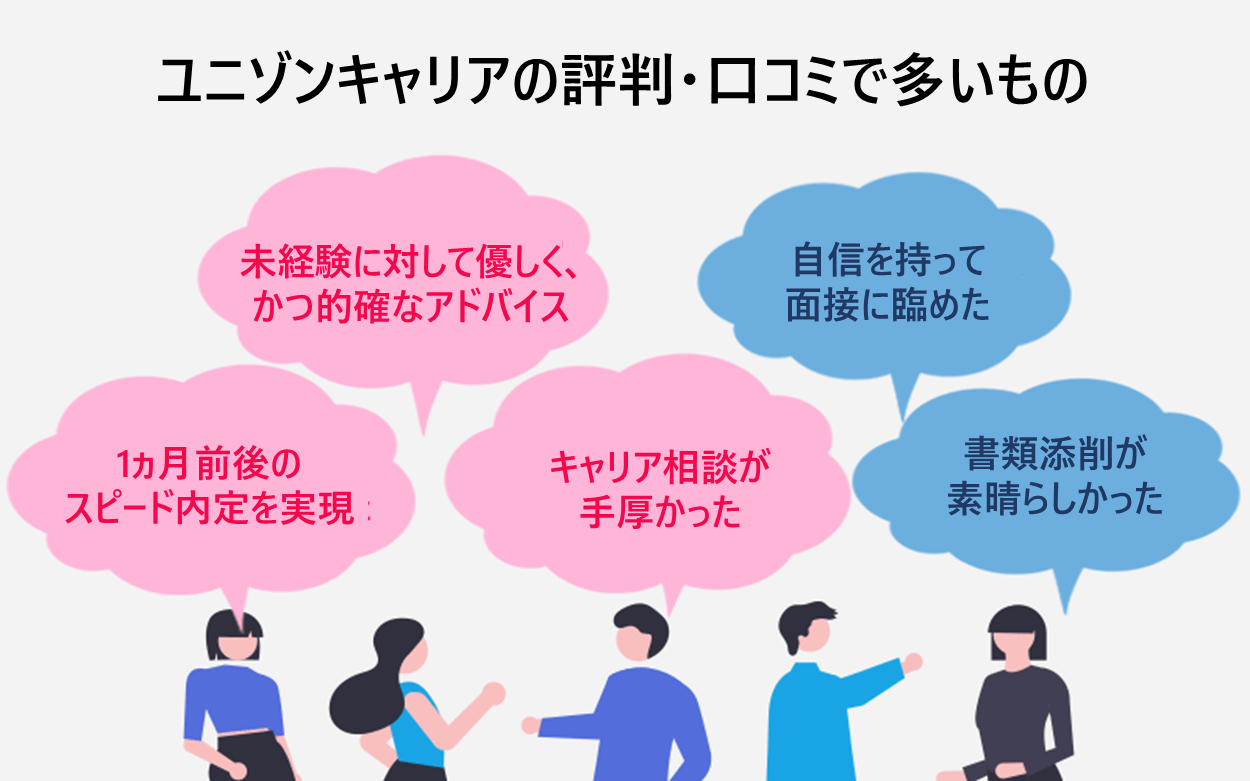 ユニゾンキャリアの評判・口コミ「未経験に対して優しく、かつ的確なアドバイス」「1ヵ月前後のスピード内定を実現」「キャリア相談が手厚かった」「自信を持って面接に臨めた」「書類添削が素晴らしかった」