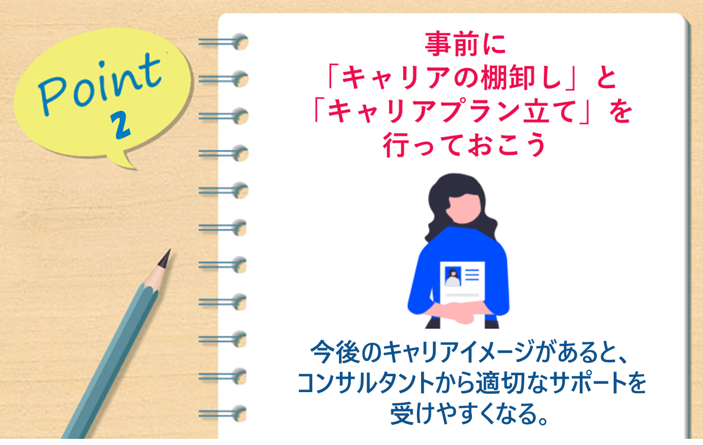 Point2　事前に「キャリアの棚卸し」と「キャリアプラン立て」を行っておこう　●今後のキャリアイメージがあると、コンサルタントから適切なサポートを受けやすくなる。