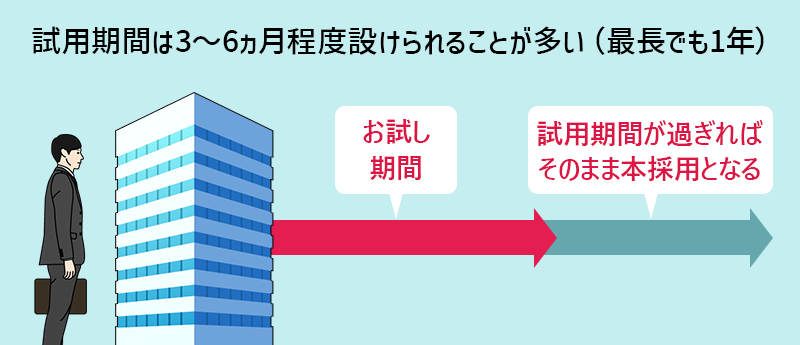 試用期間は3〜6ヵ月程度設けられることが多い（最長でも1年）