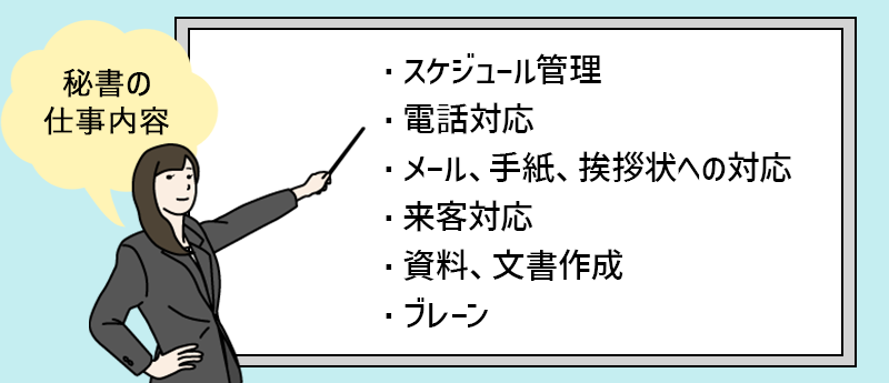 秘書の仕事内容：スケジュール管理、電話対応、メール対応、来客対応、資料・文書作成、ブレーン