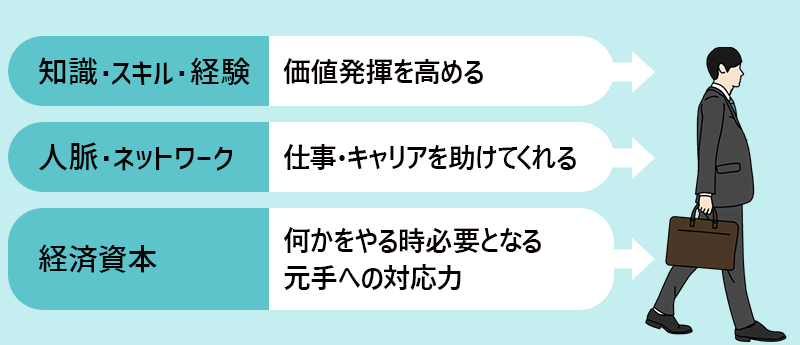 ●知識・スキル・経験:価値発揮を高める ●人脈・ネットワーク:仕事・キャリアを助けてくれる ●経済資本:何かをやる時必要となる元手への対応力