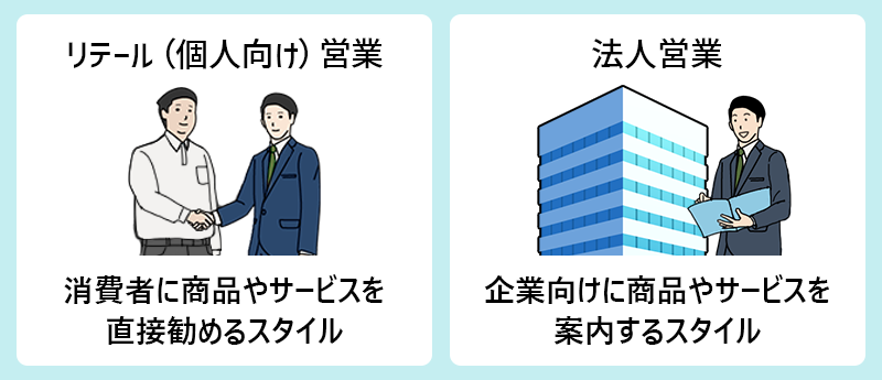 ●リテール営業：消費者に商品やサービスを直接勧めるスタイル●法人営業：企業向けに商品やサービスを案内するスタイル