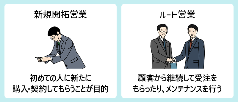 ●新規開拓営業：初めての人に新たに購入・契約してもらうことが目的　●ルート営業：顧客から継続して受注をもらったり、メンテナンスを行う