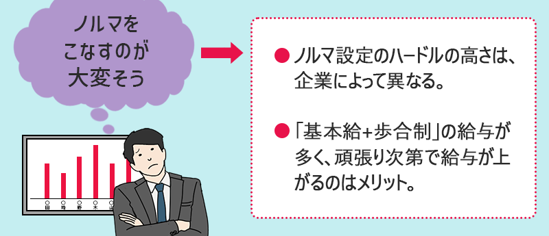 「ノルマをこなすのが大変そう」●ノルマ設定のハードルの高さは、企業によって異なる。　●「基本給+歩合制」の給与が多く、頑張り次第で給与が上がるのはメリット。