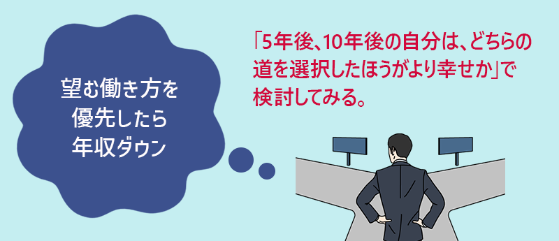 望む働き方を
優先したら年収ダウン ●「5年後、10年後の自分は、どちらの道を選択したほうがより幸せか」で検討してみる。