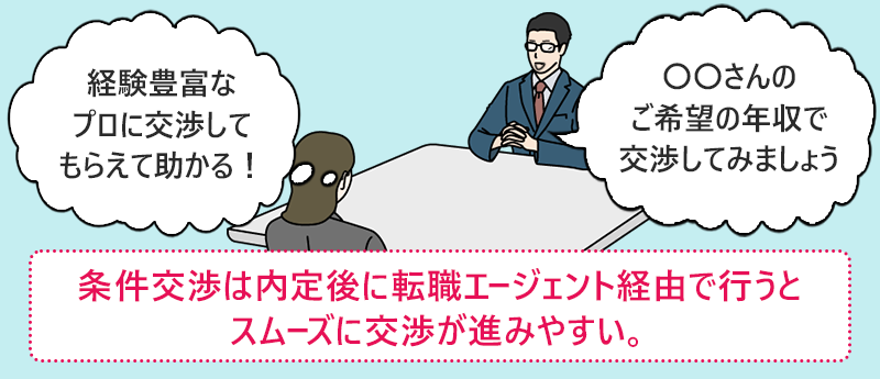 条件交渉は内定後に転職エージェント経由で行うとスムーズに交渉が進みやすい。