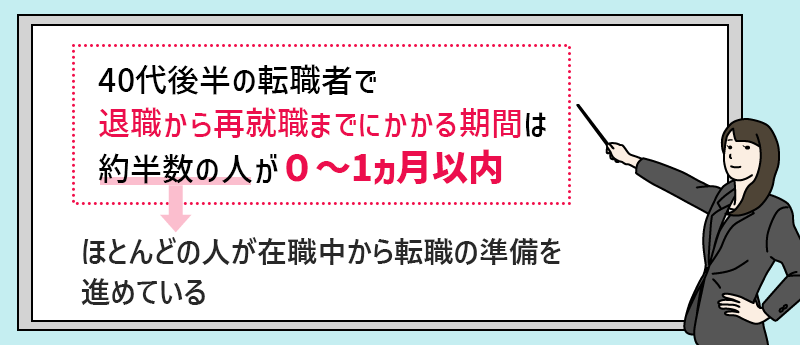 40代後半の転職者で、退職から再就職までにかかる期間は約半数の人が０～1ヵ月以内  ほとんどの人が在職中から転職の準備を進めている