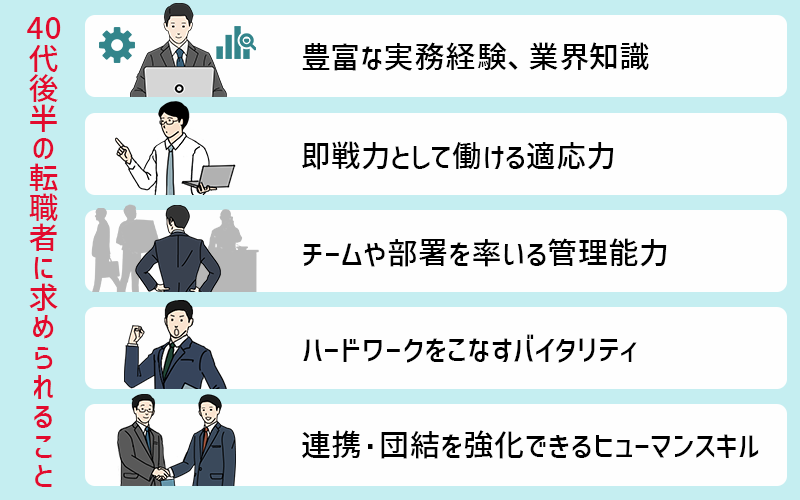 40代後半の転職者に企業が求めること ☑ 豊富な実務経験、業界知識  ☑ 即戦力として働ける適応力  ☑ チームや部署を率いる管理能力  ☑ ハードワークをこなすバイタリティ  ☑ 連携・団結を強化できるヒューマンスキル