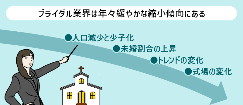 ブライダル業界は年々緩やかな縮小傾向にある