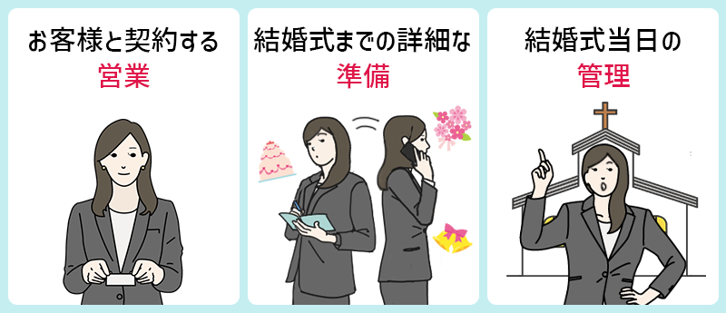 ウェディングプランナーの仕事内容　・お客様と契約する「営業」　・結婚式までの詳細な「準備」　・結婚式当日の「管理」