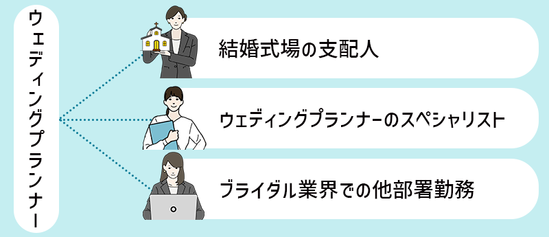 ブライダル業界のキャリアイメージ　・結婚式場の支配人　・ウェディングプランナーのスペシャリスト　・ブライダル業界での他部署勤務
