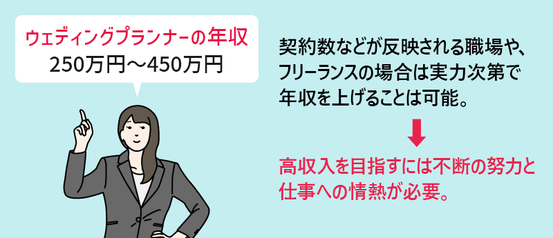 ウェディングプランナーの年収250万円～450万円　契約数などが反映される職場や、フリーランスの場合は実力次第で年収を上げることは可能。→高収入を目指すには不断の努力と仕事への情熱が必要。