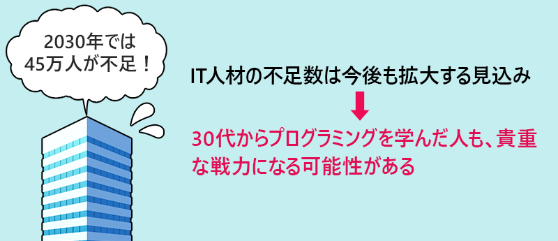 IT人材の不足数は今後も拡大する見込み→30代からプログラミングを学んだ人も、貴重な戦力になる可能性がある