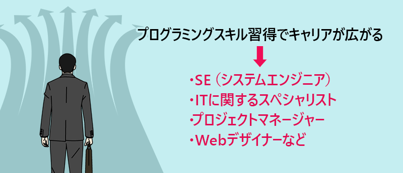 プログラミングスキル習得でキャリアが広がる→・SE（システムエンジニア）　・ITに関するスペシャリスト　・プロジェクトマネージャー　・Webデザイナーなど