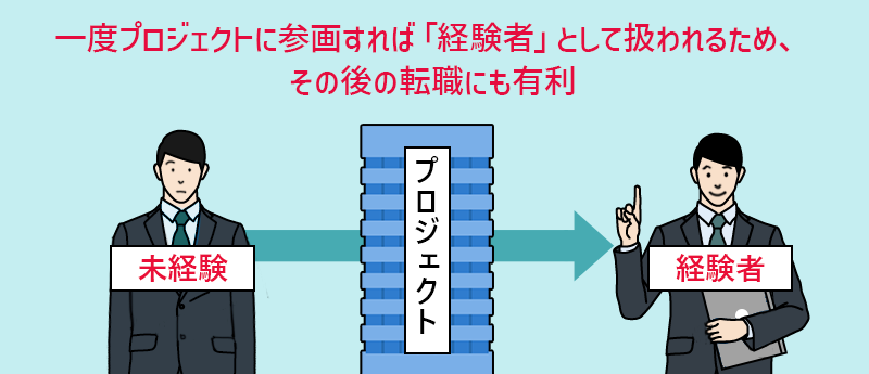 一度プロジェクトに参画すれば「経験者」として扱われるため、その後の転職にも有利