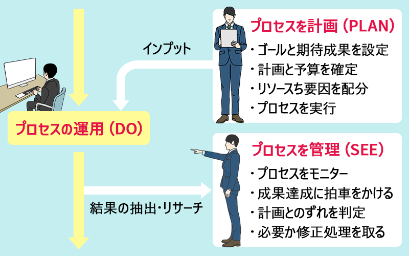 ディレクションにおける改善の流れ：プロセスを計画(PLAN)→プロセスの運用(DO)→プロセスを管理(SEE)のサイクル