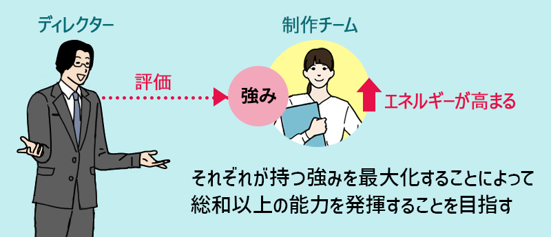 それぞれが持つ強みを最大化することによって総和以上の能力を発揮することを目指す