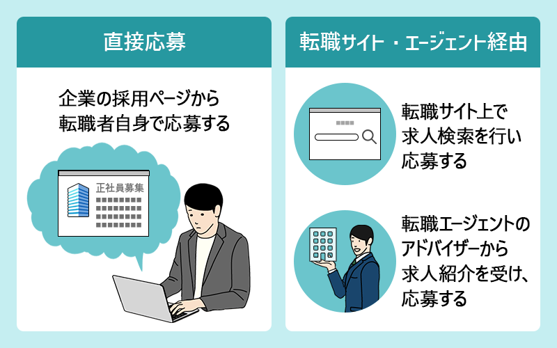 ■直接応募：企業の採用ページから転職者自身で応募する　■転職サイト・エージェント経由：●転職サイト上で求人検索を行い応募する　●転職エージェントのアドバイザーから求人紹介を受け、応募する