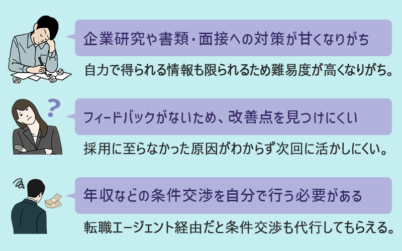 ●企業研究や書類・面接への対策が甘くなりがち（自力で得られる情報も限られるため難易度が高くなりがち。）　●フィードバックがないため、改善点を見つけにくい（採用に至らなかった原因がわからず次回に活かしにくい。）　●年収などの条件交渉を自分で行う必要がある（転職エージェント経由だと条件交渉も代行してもらえる。）