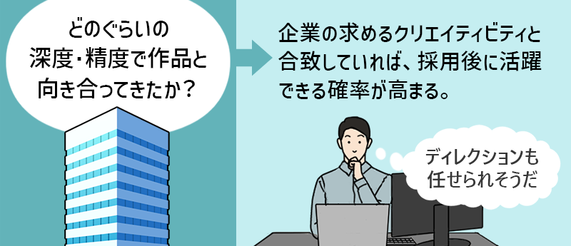 どのぐらいの深度・精度で作品と向き合ってきたか？→企業の求めるクリエイティビティと合致していれば、採用後に活躍できる確率が高まる。